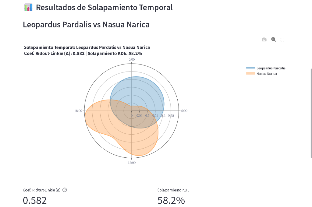Solapamiento Temporal