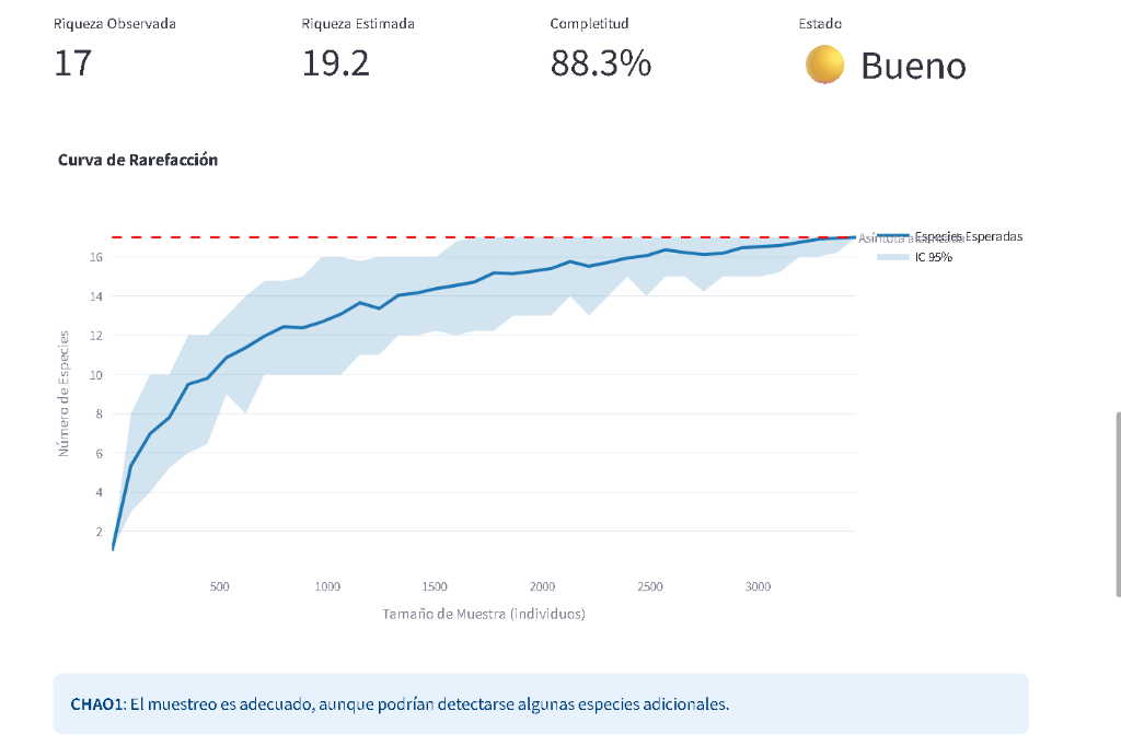 Curva de Rarefacción